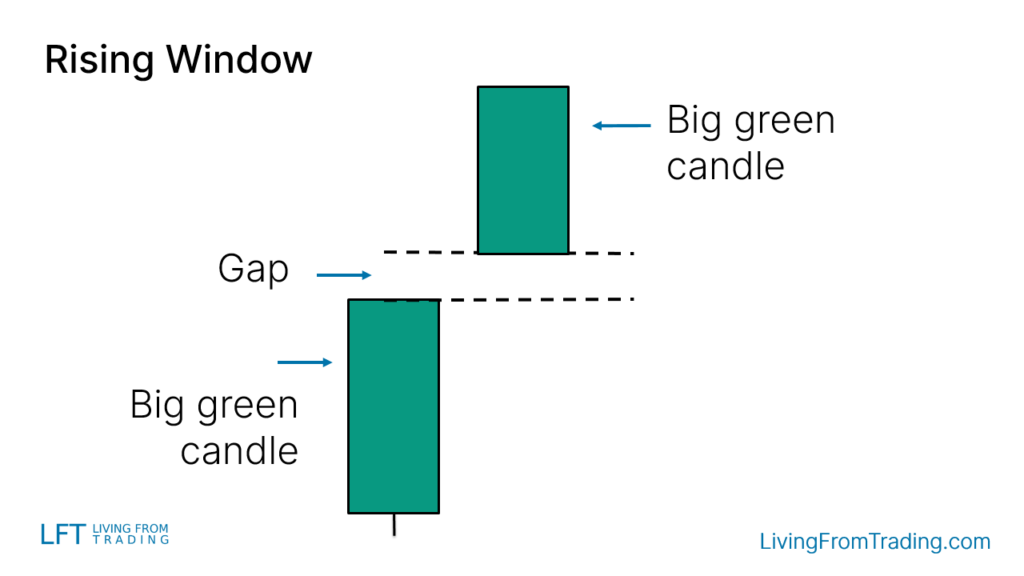 How to Identify the "Rising Window" Candlestick Pattern?